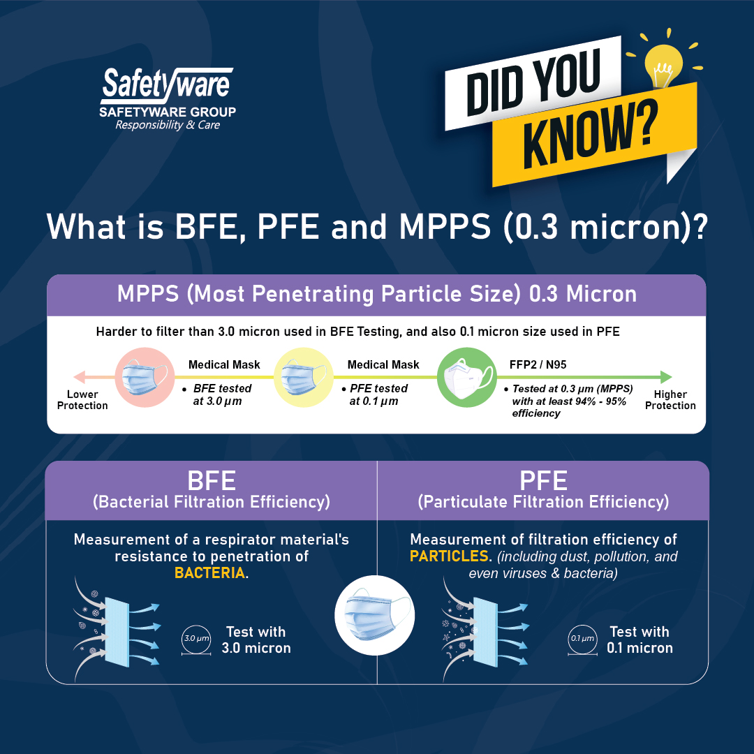 What is BFE, PFE and MPPS (0.3 micron)