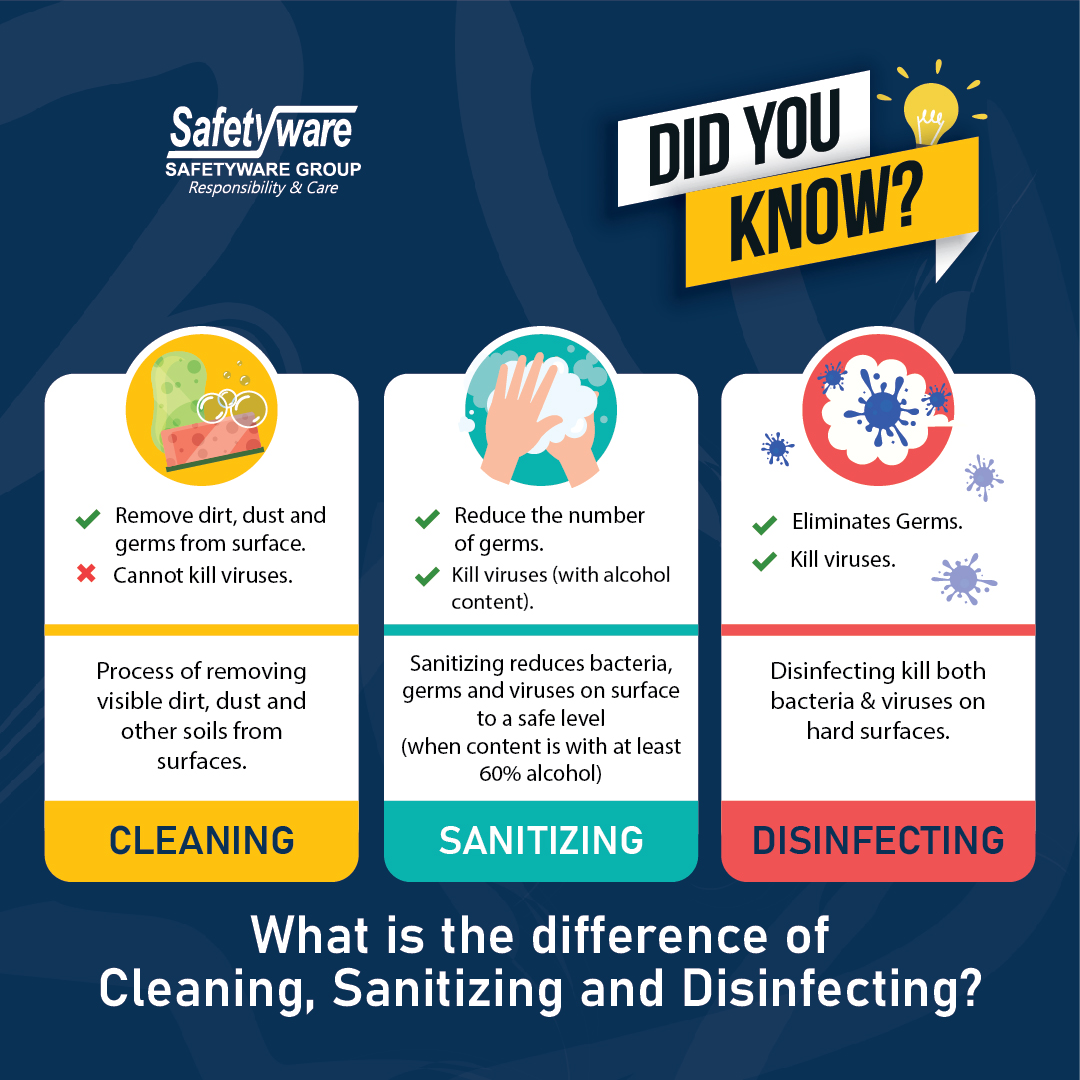 What is the difference of Cleaning, Sanitizing anf Disinfecting