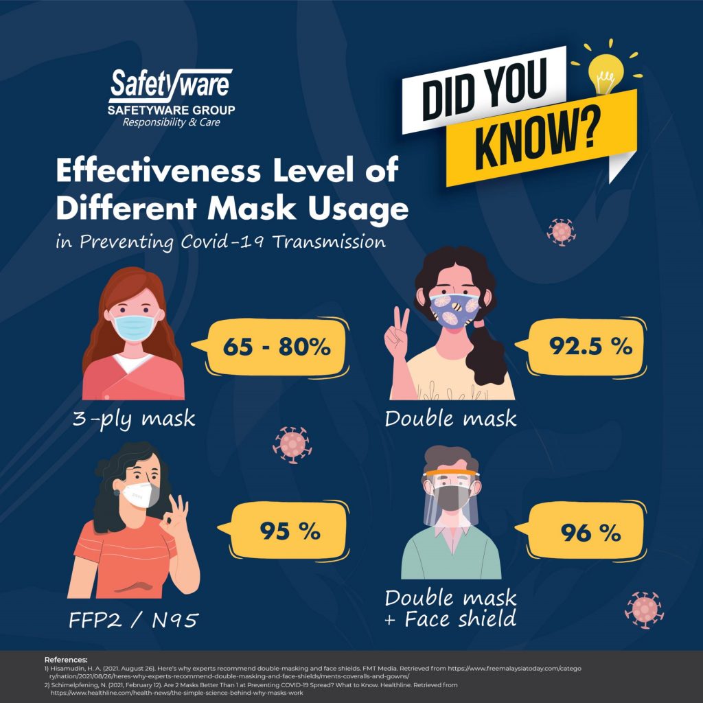 Effectiveness level of different mask usage