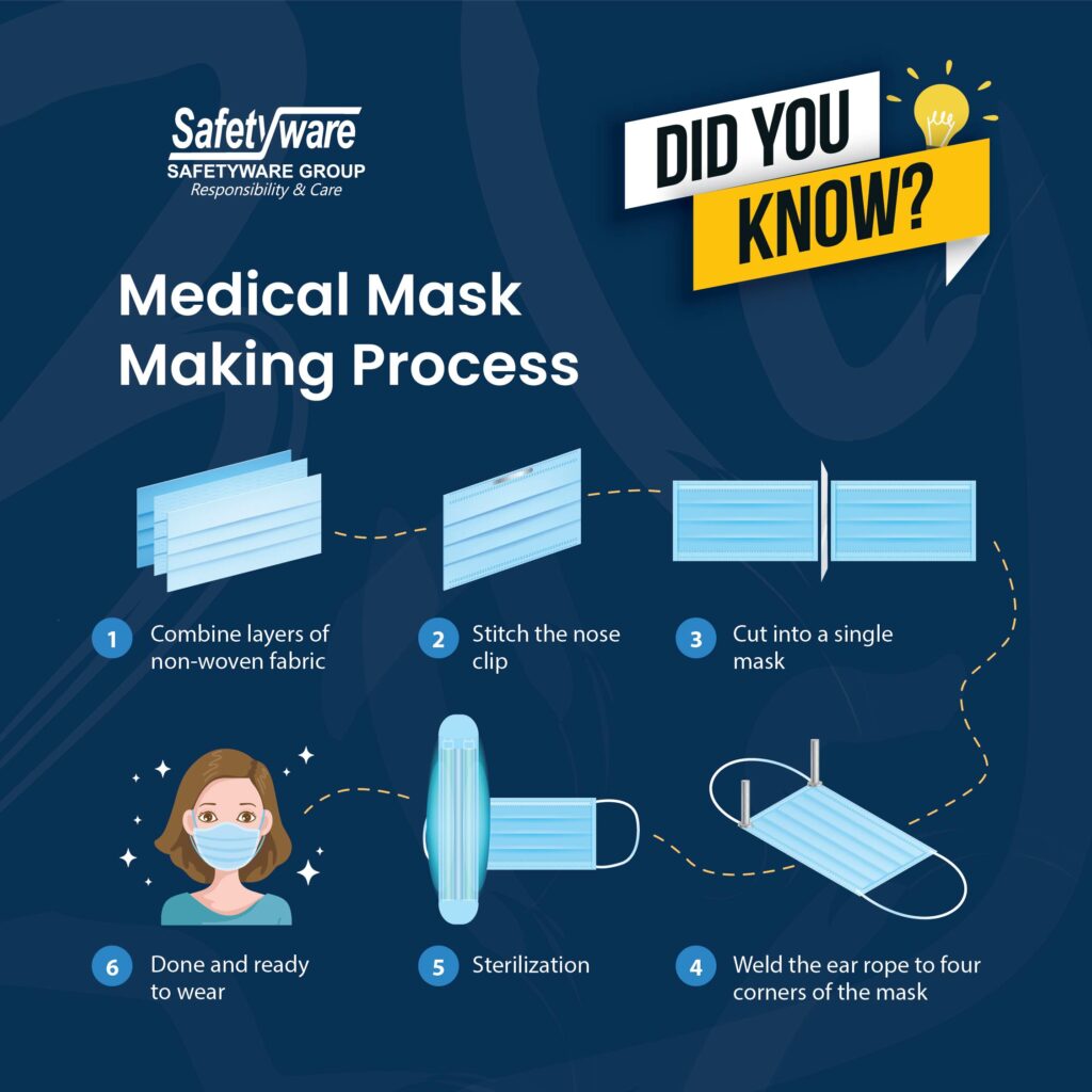 Medical Mask Making Process