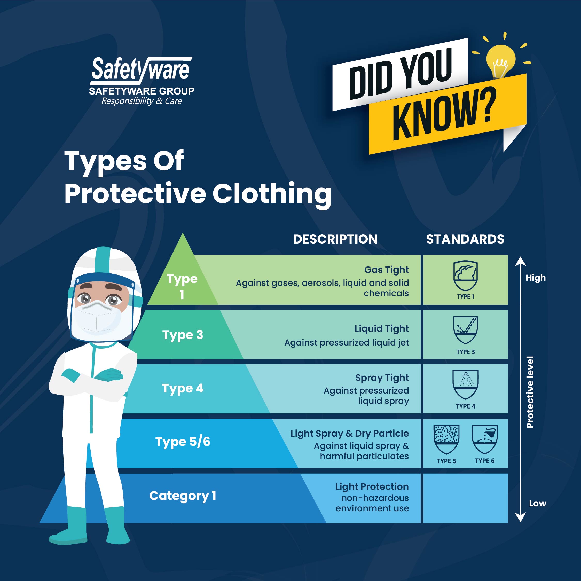 Types of Protective Clothing - Safetyware Sdn Bhd