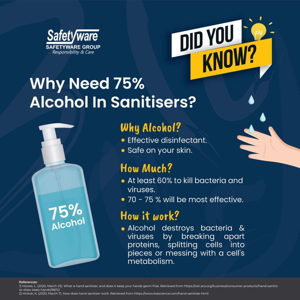 Why Need 75% Alcohol in Sanitisers