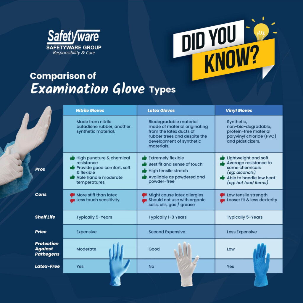 Comparision of Examination Glove Types