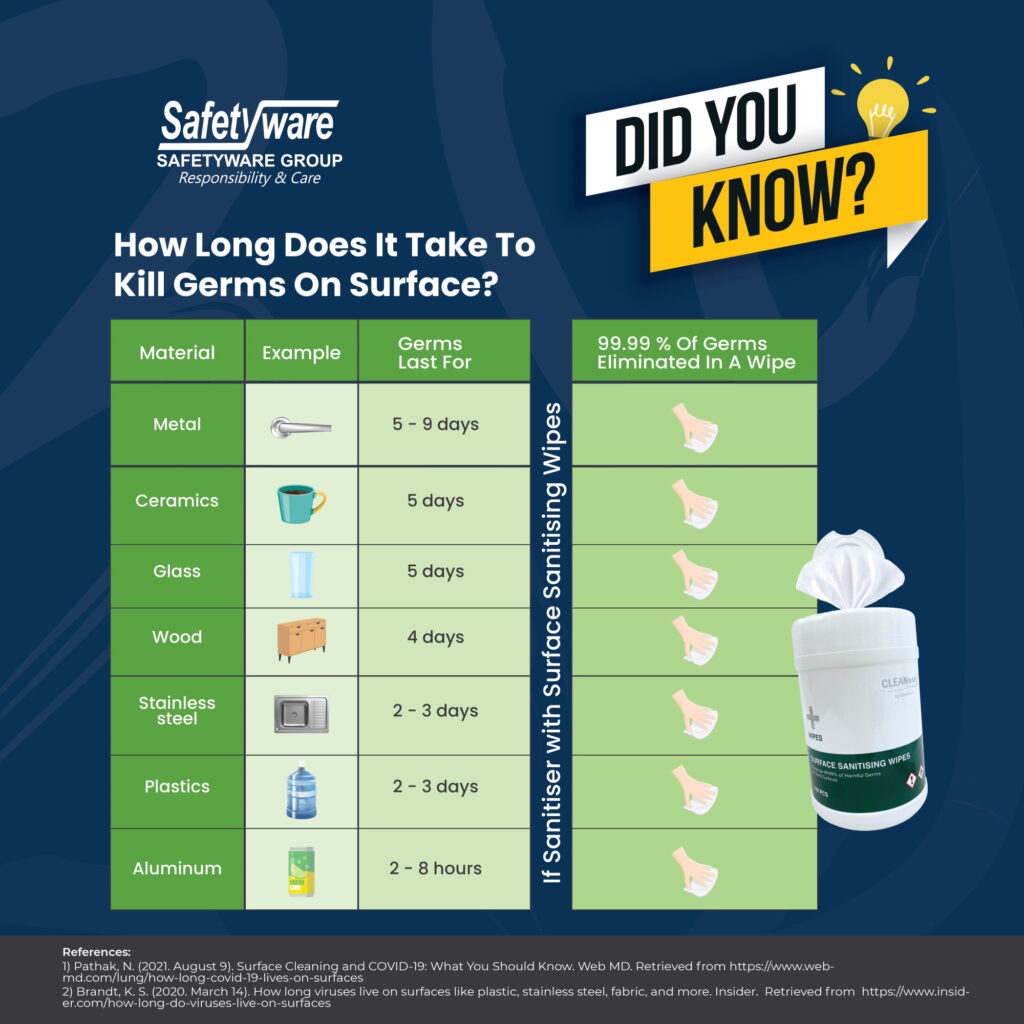 How Long Does It Take to Kill Germs on Surface