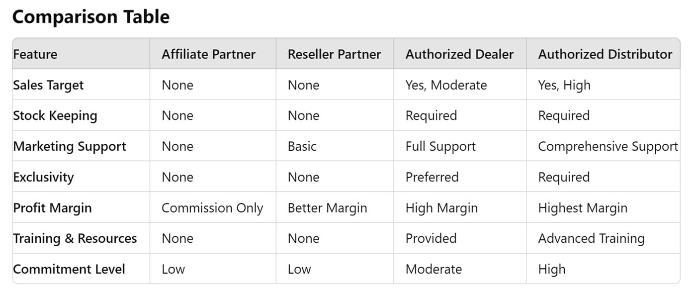 Sales Partnetship Comparison Table