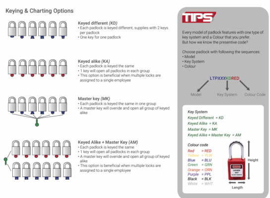 Lockout/Tagout (LOTO) Keying and Charting - Safetyware Group